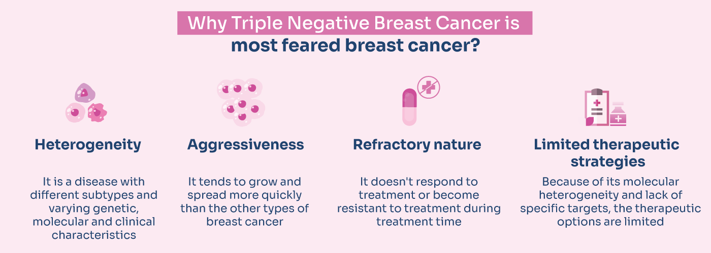 Most feared cancer is Triple Negative Breast Cancer